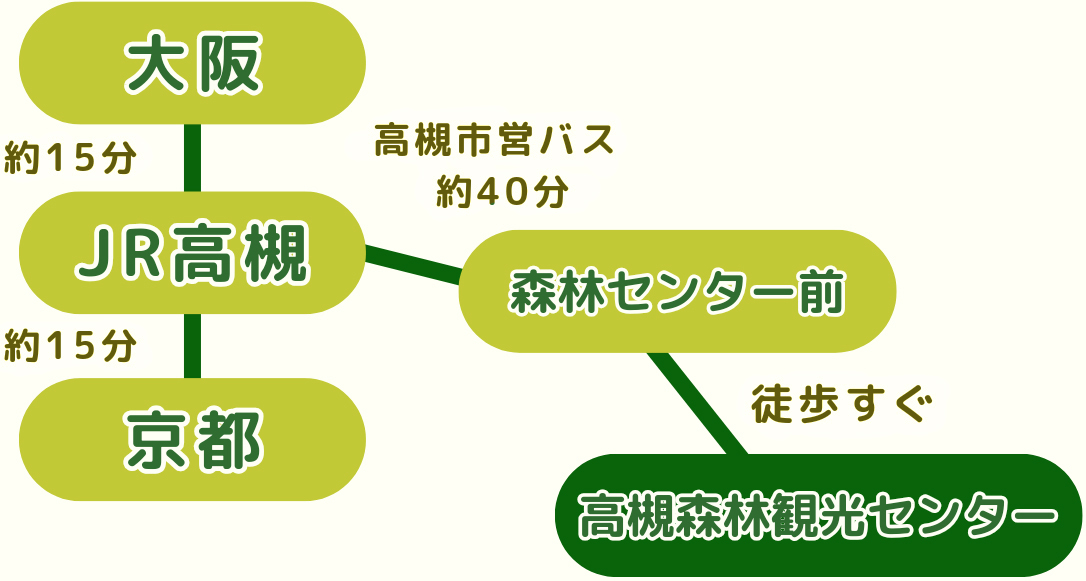 公共交通機関でのアクセス図
